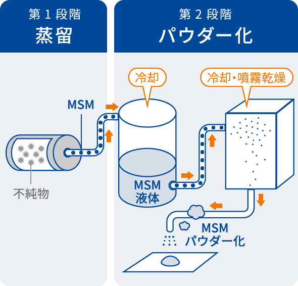 第1段階 蒸留 第2段階 パウダー化