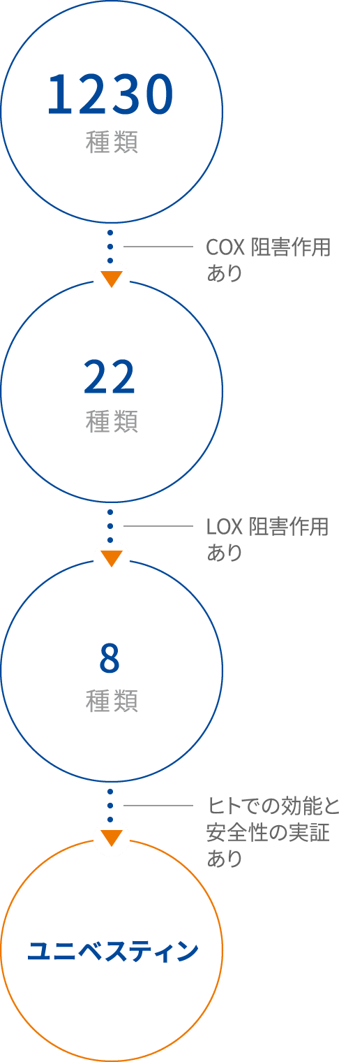 ユニベスティン 性能